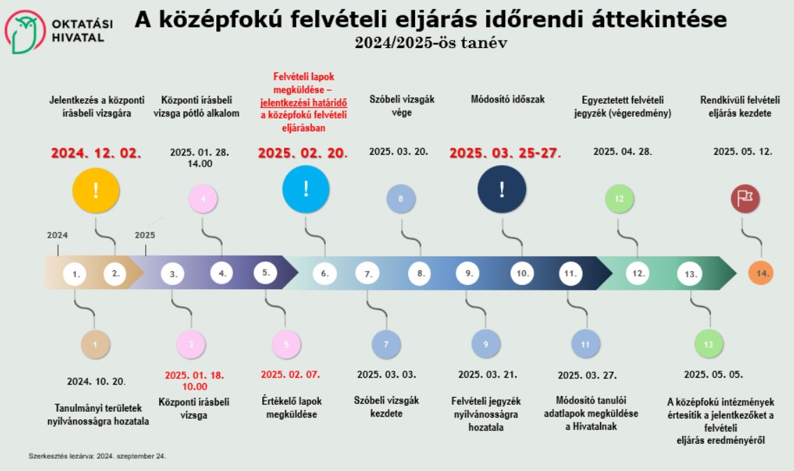 A középfokú felvételi eljárás időrendi áttekintése